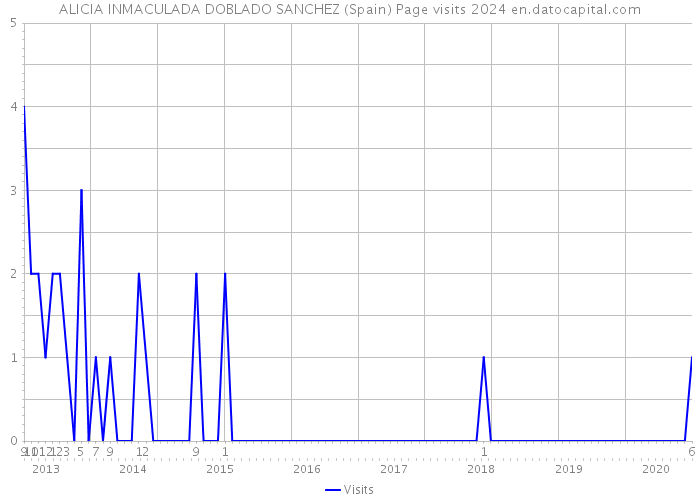 ALICIA INMACULADA DOBLADO SANCHEZ (Spain) Page visits 2024 