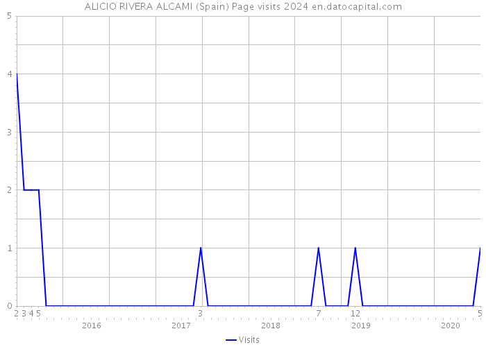 ALICIO RIVERA ALCAMI (Spain) Page visits 2024 