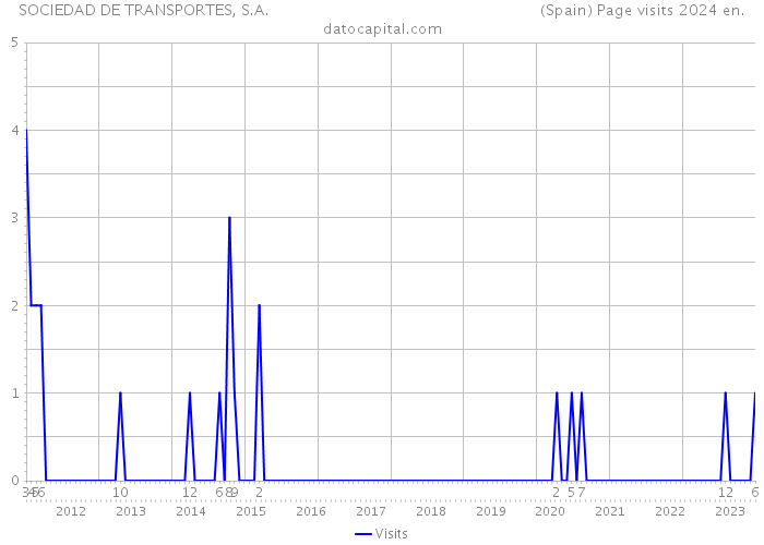 SOCIEDAD DE TRANSPORTES, S.A. (Spain) Page visits 2024 