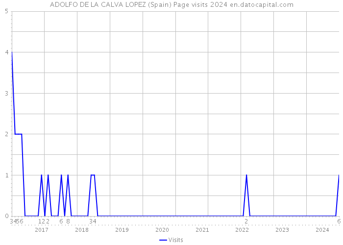 ADOLFO DE LA CALVA LOPEZ (Spain) Page visits 2024 