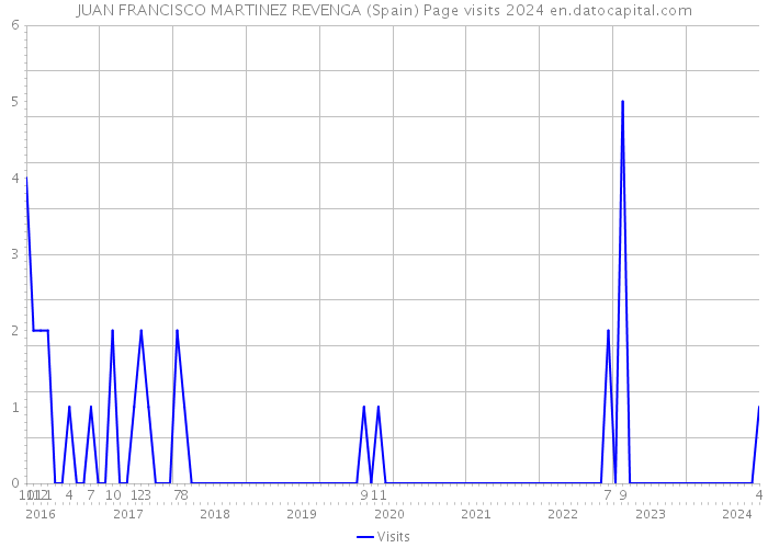 JUAN FRANCISCO MARTINEZ REVENGA (Spain) Page visits 2024 