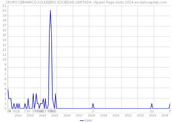 GRUPO CERAMICO AZULEJERO SOCIEDAD LIMITADA. (Spain) Page visits 2024 