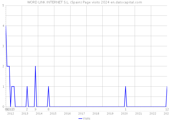 WORD LINK INTERNET S.L. (Spain) Page visits 2024 