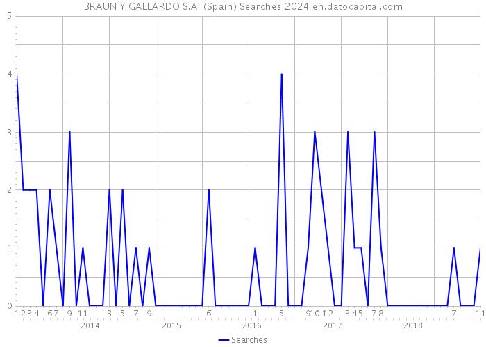 BRAUN Y GALLARDO S.A. (Spain) Searches 2024 
