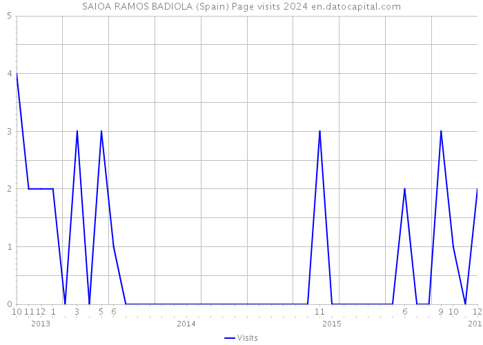 SAIOA RAMOS BADIOLA (Spain) Page visits 2024 
