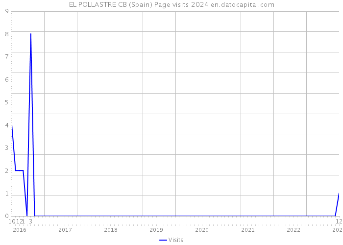 EL POLLASTRE CB (Spain) Page visits 2024 