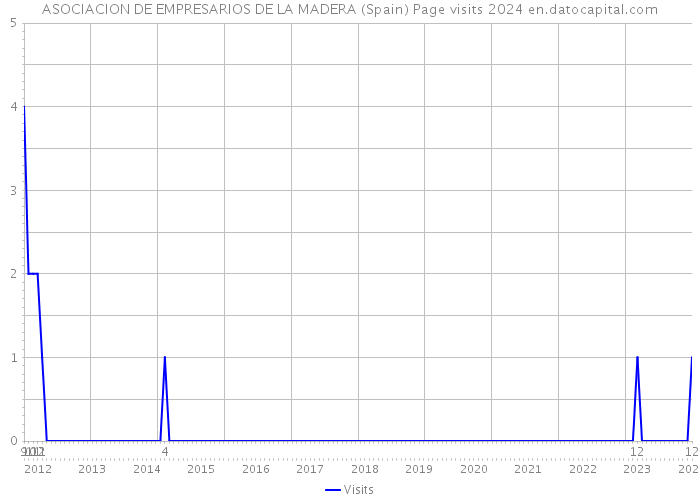 ASOCIACION DE EMPRESARIOS DE LA MADERA (Spain) Page visits 2024 