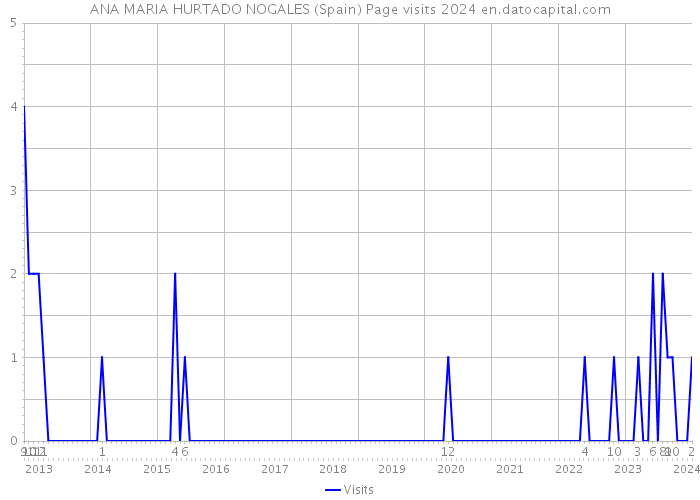 ANA MARIA HURTADO NOGALES (Spain) Page visits 2024 