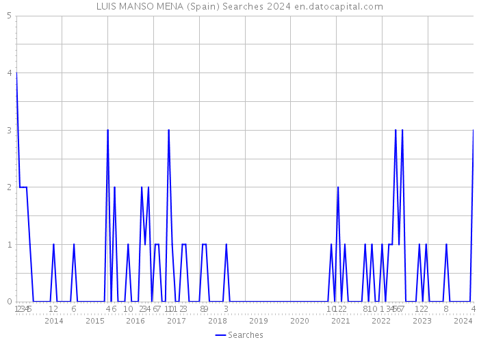 LUIS MANSO MENA (Spain) Searches 2024 