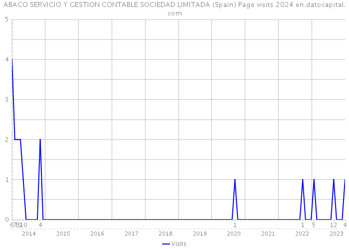 ABACO SERVICIO Y GESTION CONTABLE SOCIEDAD LIMITADA (Spain) Page visits 2024 