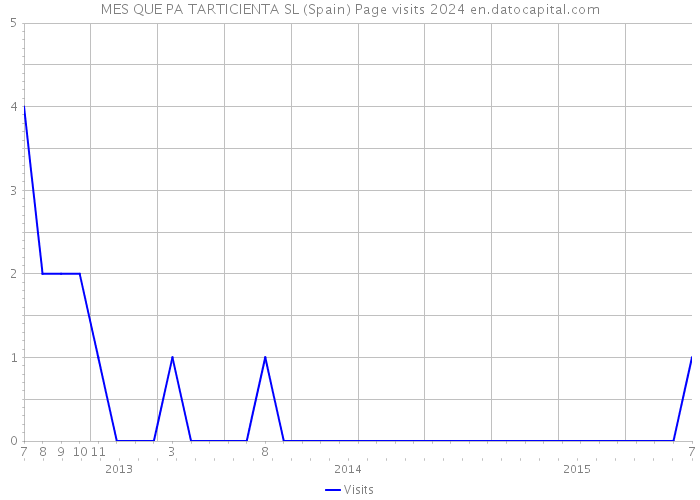 MES QUE PA TARTICIENTA SL (Spain) Page visits 2024 