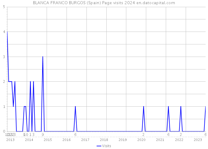 BLANCA FRANCO BURGOS (Spain) Page visits 2024 