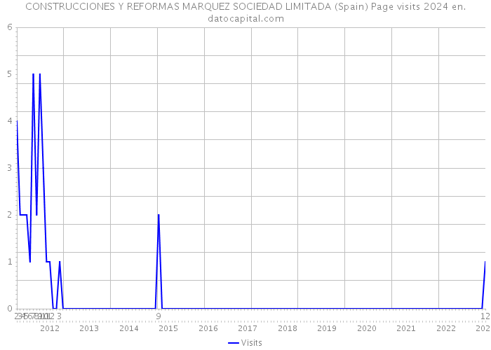 CONSTRUCCIONES Y REFORMAS MARQUEZ SOCIEDAD LIMITADA (Spain) Page visits 2024 