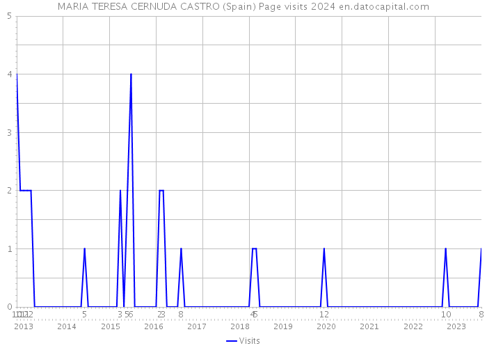 MARIA TERESA CERNUDA CASTRO (Spain) Page visits 2024 