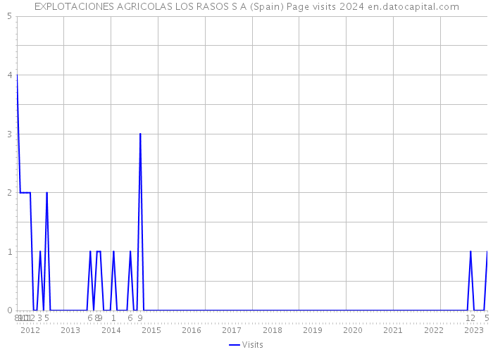 EXPLOTACIONES AGRICOLAS LOS RASOS S A (Spain) Page visits 2024 