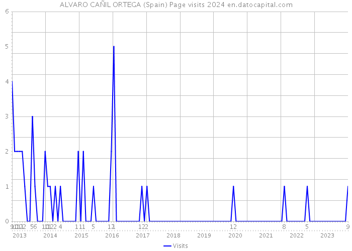 ALVARO CAÑIL ORTEGA (Spain) Page visits 2024 