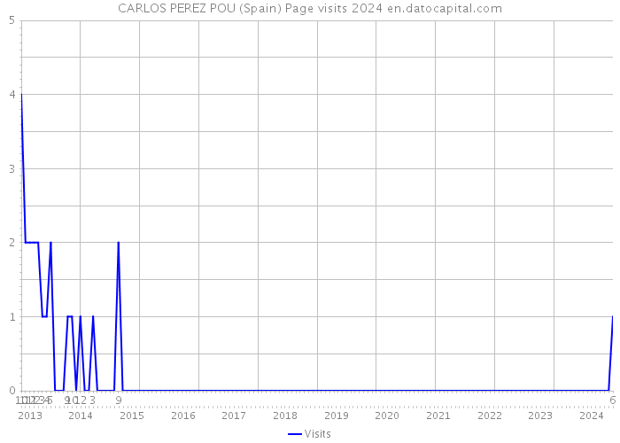 CARLOS PEREZ POU (Spain) Page visits 2024 