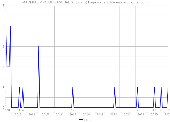 MADERAS VIRGILIO PASCUAL SL (Spain) Page visits 2024 