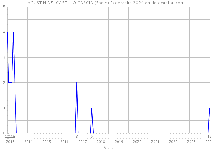 AGUSTIN DEL CASTILLO GARCIA (Spain) Page visits 2024 