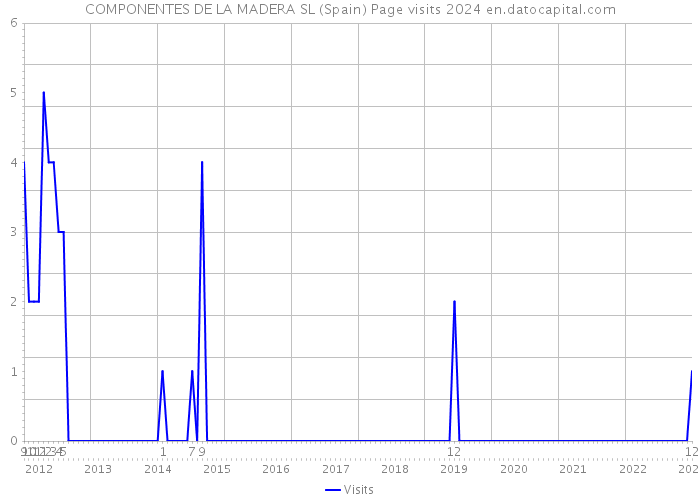 COMPONENTES DE LA MADERA SL (Spain) Page visits 2024 