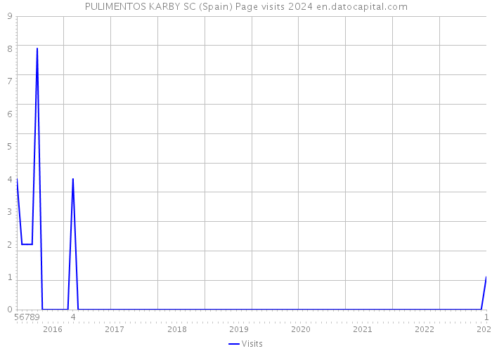 PULIMENTOS KARBY SC (Spain) Page visits 2024 