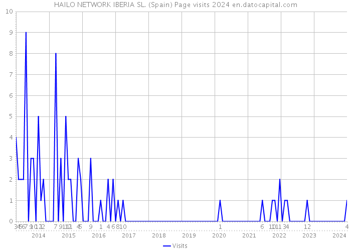 HAILO NETWORK IBERIA SL. (Spain) Page visits 2024 