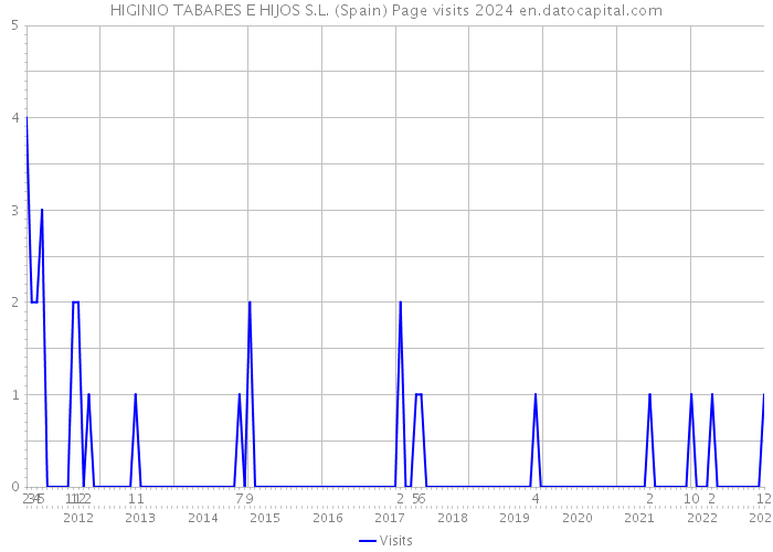 HIGINIO TABARES E HIJOS S.L. (Spain) Page visits 2024 