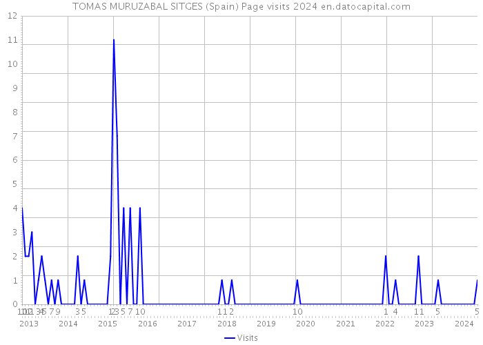 TOMAS MURUZABAL SITGES (Spain) Page visits 2024 