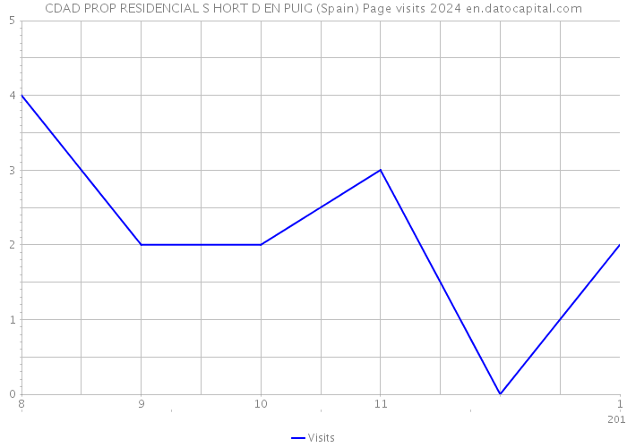 CDAD PROP RESIDENCIAL S HORT D EN PUIG (Spain) Page visits 2024 