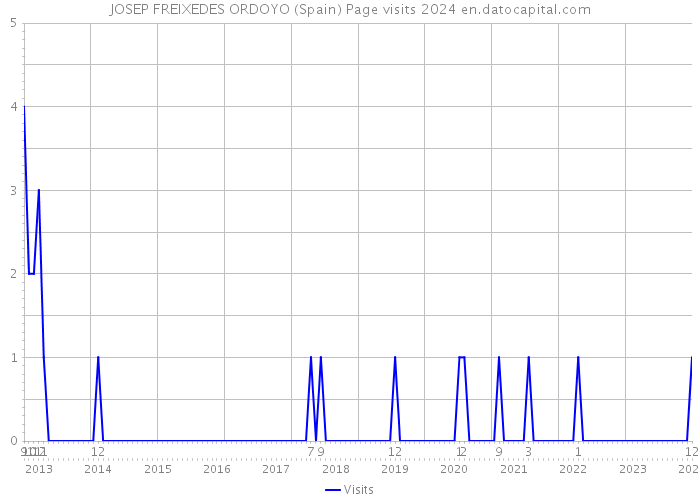 JOSEP FREIXEDES ORDOYO (Spain) Page visits 2024 