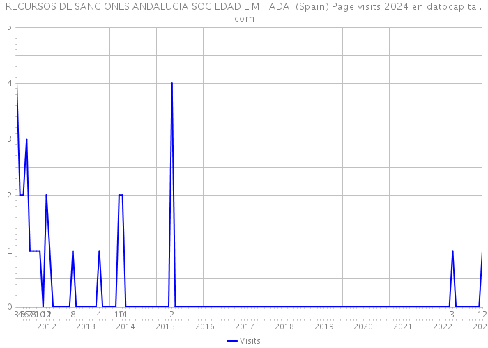 RECURSOS DE SANCIONES ANDALUCIA SOCIEDAD LIMITADA. (Spain) Page visits 2024 