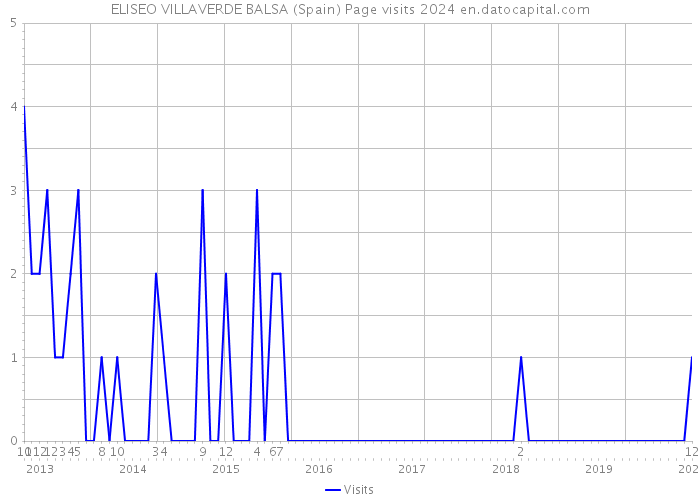ELISEO VILLAVERDE BALSA (Spain) Page visits 2024 