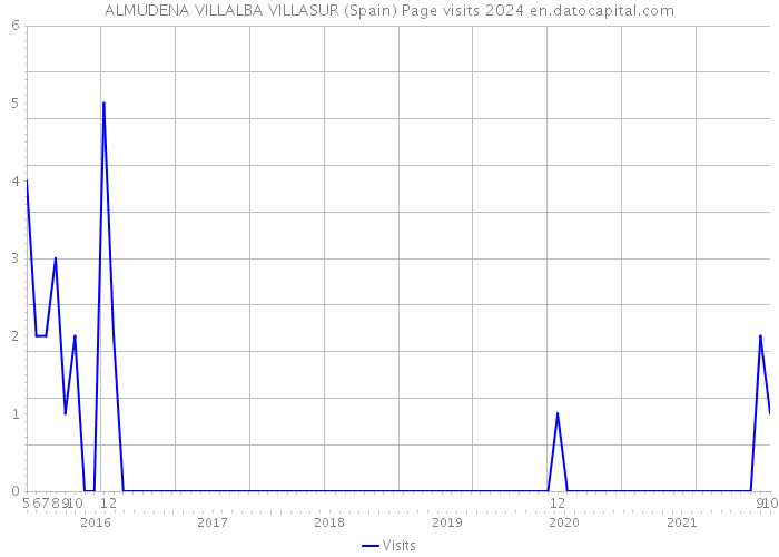ALMUDENA VILLALBA VILLASUR (Spain) Page visits 2024 