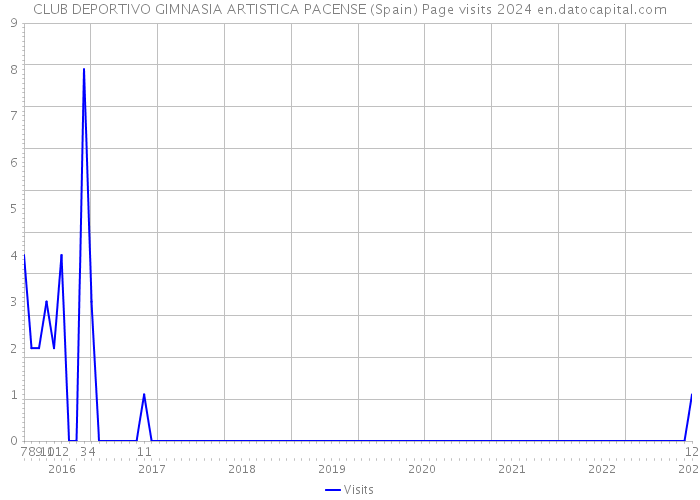 CLUB DEPORTIVO GIMNASIA ARTISTICA PACENSE (Spain) Page visits 2024 