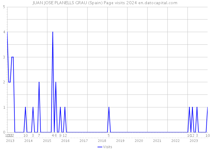 JUAN JOSE PLANELLS GRAU (Spain) Page visits 2024 