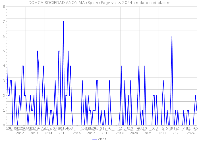 DOMCA SOCIEDAD ANONIMA (Spain) Page visits 2024 