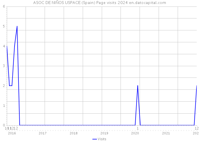 ASOC DE NIÑOS USPACE (Spain) Page visits 2024 