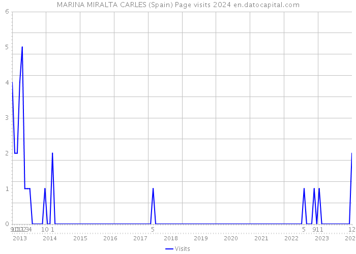 MARINA MIRALTA CARLES (Spain) Page visits 2024 