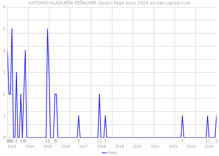 ANTONIO ALADUEÑA PEÑALVER (Spain) Page visits 2024 