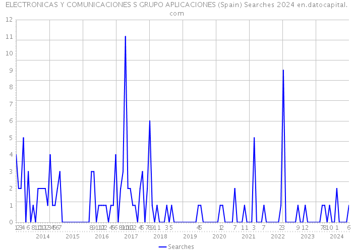 ELECTRONICAS Y COMUNICACIONES S GRUPO APLICACIONES (Spain) Searches 2024 