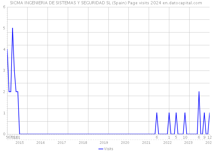 SICMA INGENIERIA DE SISTEMAS Y SEGURIDAD SL (Spain) Page visits 2024 