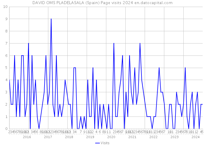 DAVID OMS PLADELASALA (Spain) Page visits 2024 