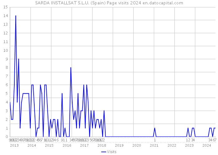 SARDA INSTALLSAT S.L.U. (Spain) Page visits 2024 