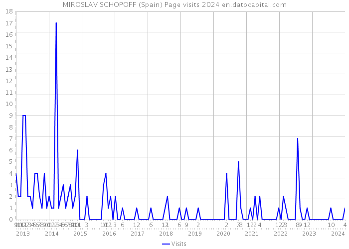 MIROSLAV SCHOPOFF (Spain) Page visits 2024 