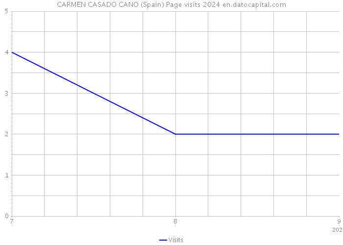 CARMEN CASADO CANO (Spain) Page visits 2024 