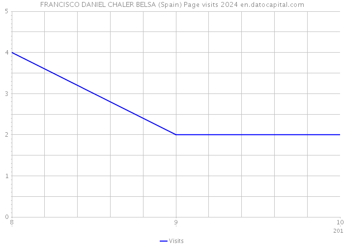 FRANCISCO DANIEL CHALER BELSA (Spain) Page visits 2024 