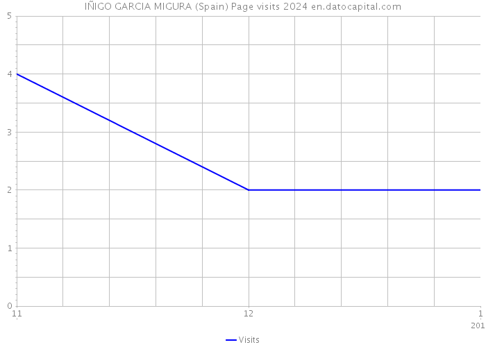 IÑIGO GARCIA MIGURA (Spain) Page visits 2024 