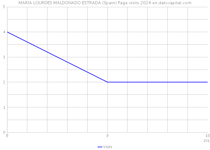 MARIA LOURDES MALDONADO ESTRADA (Spain) Page visits 2024 