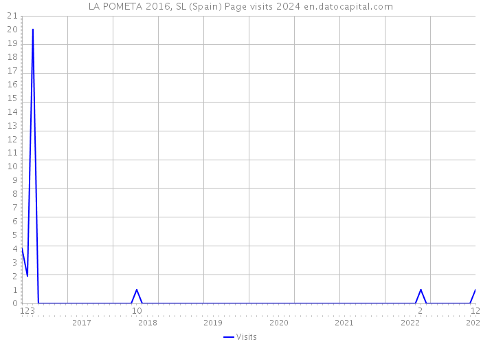 LA POMETA 2016, SL (Spain) Page visits 2024 