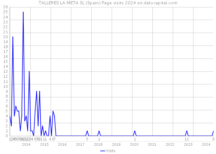 TALLERES LA META SL (Spain) Page visits 2024 